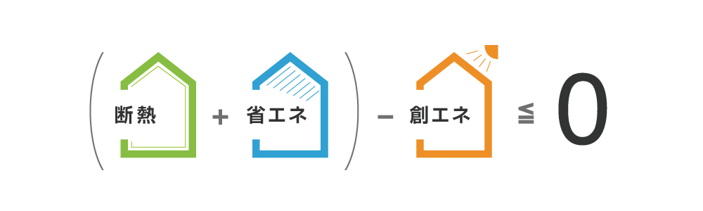 一年間の一次エネルギー(冷暖房設備、換気設備、照明設備、給湯設備、のエネルギー消費量)を自給自足し、エネルギー収支をプラスマイナス「ゼロ」にする機能を備えた住宅が ZEHゼッチ