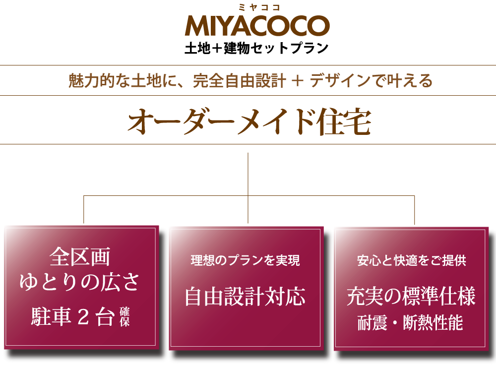 ミヤココ土地建物セットプラン | 魅力的な土地に、完全自由設計+デザインで叶える「オーダーメイド住宅」。全区画ゆとりの広さで駐車場2台確保。自由設計、充実の標準仕様、耐震・断熱性能。