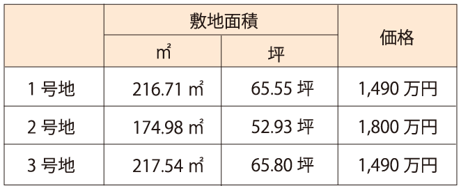 1号地 216.71㎡ 65.55坪 1,490万円、2号地 174.98㎡ 52.93坪 1,800万円、3号地 217.54㎡ 65.80坪 1,490万円